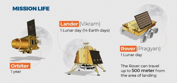 जानिए, महत्वकांक्षी मिशन चंद्रायन-2 का क्या हुआ?